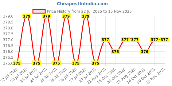 moglix.com Rpi Shop M6x12mm High Tensile Machine Thread CSK Head Allen Cap Screw (Pack of 50) rpi shop Price History Graph from 22 Jul 2025 to 15 Nov 2025