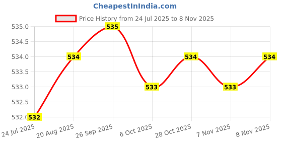 moglix.com Rpi Shop M6x12mm High Tensile Machine Thread CSK Head Allen Cap Screw (Pack of 75) rpi shop Price History Graph from 24 Jul 2025 to 8 Nov 2025