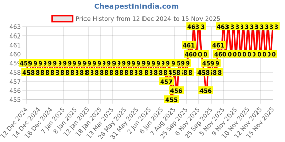 moglix.com Rpi Shop M6x12mm Zinc-Coated Machine Thread Hex Head Bolt/Screw (Pack of 10) rpi shop Price History Graph from 12 Dec 2024 to 15 Nov 2025