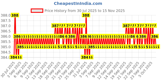 moglix.com Rpi Shop M6x12mm Zinc-Coated Machine Thread Hex Head Bolt/Screw (Pack of 100) rpi shop Price History Graph from 30 Jul 2025 to 15 Nov 2025