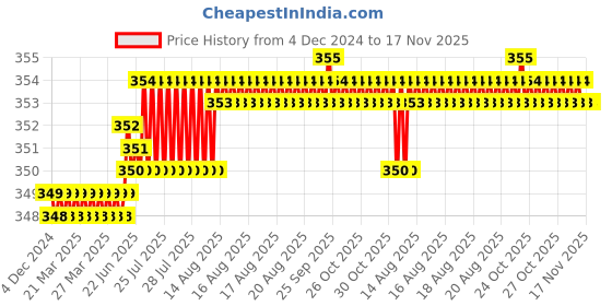 moglix.com Rpi Shop M6x12mm Zinc-Coated Machine Thread Hex Head Bolt/Screw (Pack of 25) rpi shop Price History Graph from 4 Dec 2024 to 16 Nov 2025