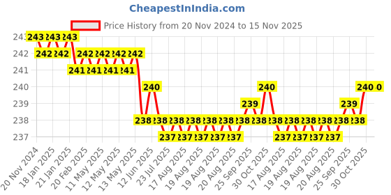 moglix.com Rpi Shop M6x12mm Zinc-Coated Machine Thread Hex Head Bolt/Screw (Pack of 50) rpi shop Price History Graph from 20 Nov 2024 to 15 Nov 2025