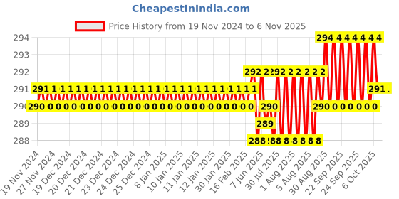moglix.com Rpi Shop M6x16mm Full Thread Allen Socket Head Cap Screw (Pack of 10) rpi shop Price History Graph from 19 Nov 2024 to 6 Nov 2025
