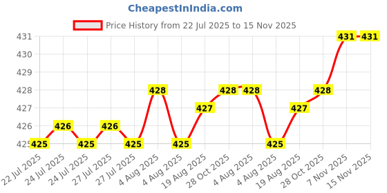moglix.com Rpi Shop M6x16mm Full Thread Allen Socket Head Cap Screw (Pack of 25) rpi shop Price History Graph from 22 Jul 2025 to 15 Nov 2025