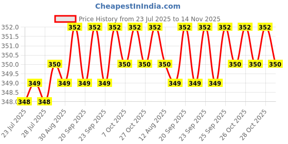 moglix.com Rpi Shop M6x16mm Full Thread Allen Socket Head Cap Screw (Pack of 50) rpi shop Price History Graph from 23 Jul 2025 to 14 Nov 2025