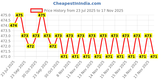 moglix.com Rpi Shop M6x16mm Full Thread Allen Socket Head Cap Screw (Pack of 75) rpi shop Price History Graph from 23 Jul 2025 to 16 Nov 2025