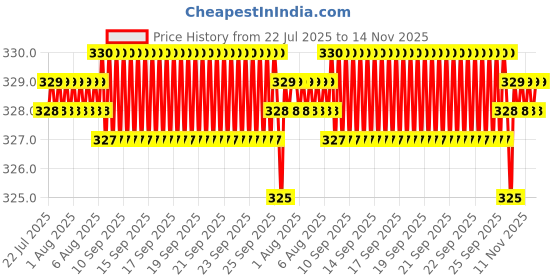 moglix.com Rpi Shop M6x16mm Full Thread Hex Head Allen Grub Socket Screw (Pack of 10) rpi shop Price History Graph from 22 Jul 2025 to 13 Nov 2025