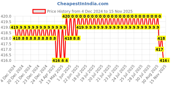 moglix.com Rpi Shop M6x16mm Full Thread Hex Head Allen Grub Socket Screw (Pack of 100) rpi shop Price History Graph from 4 Dec 2024 to 13 Nov 2025