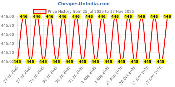 moglix.com Rpi Shop M6x16mm Full Thread Hex Head Allen Grub Socket Screw (Pack of 25) rpi shop Price History Graph from 25 Jul 2025 to 15 Nov 2025