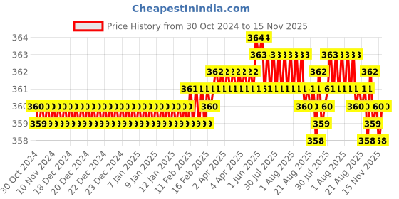moglix.com Rpi Shop M6x16mm Full Thread Hex Head Allen Grub Socket Screw (Pack of 75) rpi shop Price History Graph from 30 Oct 2024 to 15 Nov 2025
