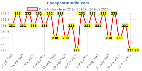 moglix.com Rpi Shop M6x16mm Full Thread SS Socket Head Allen Cap Screw (Pack of 10) rpi shop Price History Graph from 22 Jul 2025 to 15 Nov 2025