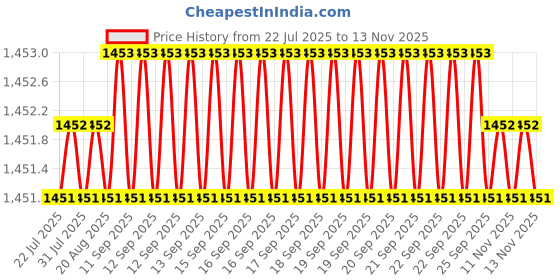 moglix.com Rpi Shop M6x16mm Full Thread SS Socket Head Allen Cap Screw (Pack of 100) rpi shop Price History Graph from 22 Jul 2025 to 11 Nov 2025