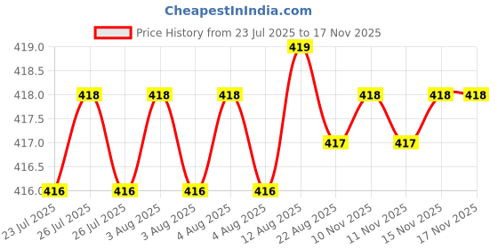moglix.com Rpi Shop M6x16mm Full Thread SS Socket Head Allen Cap Screw (Pack of 25) rpi shop Price History Graph from 23 Jul 2025 to 15 Nov 2025