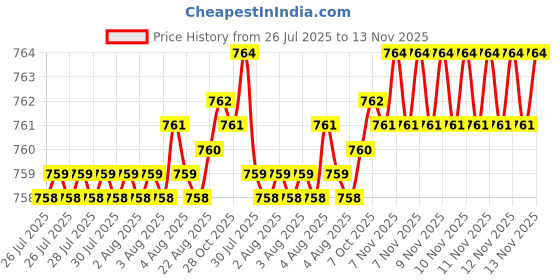 moglix.com Rpi Shop M6x16mm Full Thread SS Socket Head Allen Cap Screw (Pack of 50) rpi shop Price History Graph from 26 Jul 2025 to 13 Nov 2025