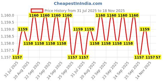 moglix.com Rpi Shop M6x16mm Full Thread SS Socket Head Allen Cap Screw (Pack of 75) rpi shop Price History Graph from 31 Jul 2025 to 18 Nov 2025