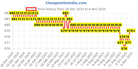 moglix.com Rpi Shop M6x16mm High Tensile Full Thread CSK Head Allen Cap Screw (Pack of 100) rpi shop Price History Graph from 18 Dec 2024 to 6 Nov 2025