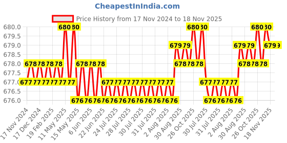 moglix.com Rpi Shop M6x16mm High Tensile Machine Thread CSK Head Allen Cap Screw (Pack of 10) rpi shop Price History Graph from 17 Nov 2024 to 18 Nov 2025