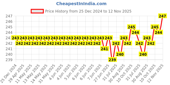 moglix.com Rpi Shop M6x16mm High Tensile Machine Thread CSK Head Allen Cap Screw (Pack of 25) rpi shop Price History Graph from 25 Dec 2024 to 12 Nov 2025