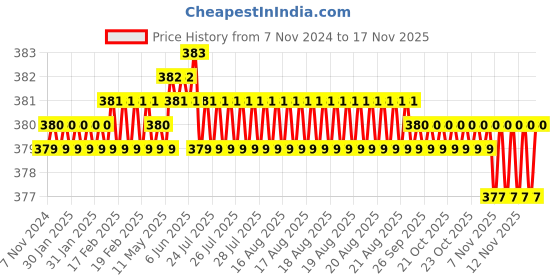 moglix.com Rpi Shop M6x16mm High Tensile Machine Thread CSK Head Allen Cap Screw (Pack of 50) rpi shop Price History Graph from 7 Nov 2024 to 16 Nov 2025