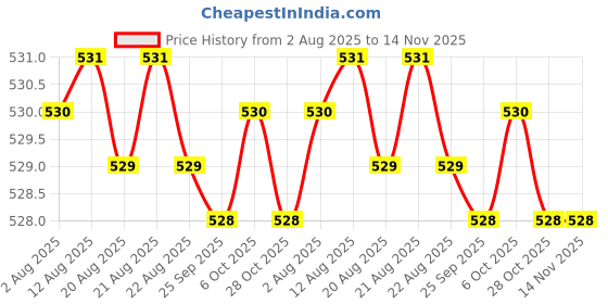 moglix.com Rpi Shop M6x16mm Zinc-Coated Machine Thread Hex Head Bolt/Screw (Pack of 10) rpi shop Price History Graph from 2 Aug 2025 to 14 Nov 2025