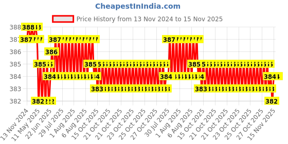 moglix.com Rpi Shop M6x16mm Zinc-Coated Machine Thread Hex Head Bolt/Screw (Pack of 25) rpi shop Price History Graph from 13 Nov 2024 to 15 Nov 2025