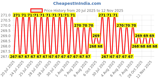 moglix.com Rpi Shop M6x16mm Zinc-Coated Machine Thread Hex Head Bolt/Screw (Pack of 50) rpi shop Price History Graph from 20 Jul 2025 to 12 Nov 2025
