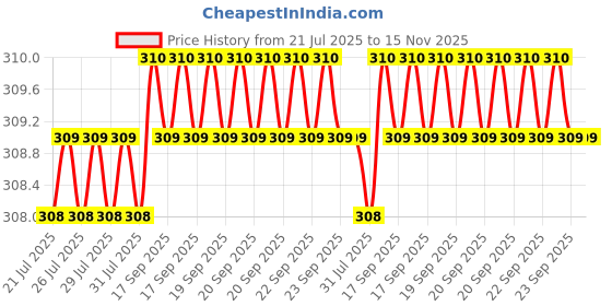 moglix.com Rpi Shop M6x20mm Full Thread Allen Socket Head Cap Screw (Pack of 10) rpi shop Price History Graph from 21 Jul 2025 to 15 Nov 2025