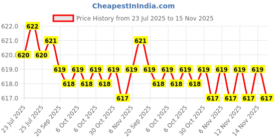 moglix.com Rpi Shop M6x20mm Full Thread Allen Socket Head Cap Screw (Pack of 100) rpi shop Price History Graph from 23 Jul 2025 to 15 Nov 2025