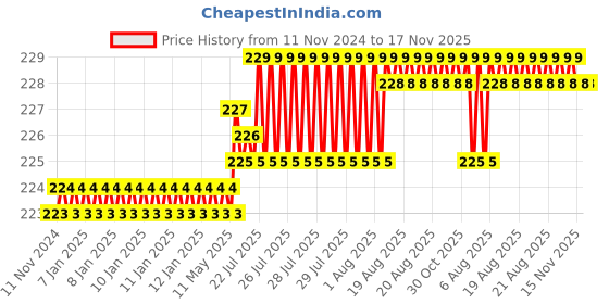 moglix.com Rpi Shop M6x20mm Full Thread Allen Socket Head Cap Screw (Pack of 25) rpi shop Price History Graph from 11 Nov 2024 to 16 Nov 2025