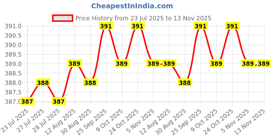 moglix.com Rpi Shop M6x20mm Full Thread Allen Socket Head Cap Screw (Pack of 50) rpi shop Price History Graph from 23 Jul 2025 to 13 Nov 2025