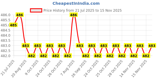 moglix.com Rpi Shop M6x20mm Full Thread Allen Socket Head Cap Screw (Pack of 75) rpi shop Price History Graph from 21 Jul 2025 to 15 Nov 2025