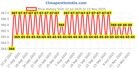 moglix.com Rpi Shop M6x20mm Full Thread Hex Head Allen Grub Socket Screw (Pack of 10) rpi shop Price History Graph from 22 Jul 2025 to 15 Nov 2025