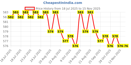 moglix.com Rpi Shop M6x20mm Full Thread Hex Head Allen Grub Socket Screw (Pack of 100) rpi shop Price History Graph from 18 Jul 2025 to 15 Nov 2025