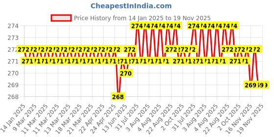 moglix.com Rpi Shop M6x20mm Full Thread Hex Head Allen Grub Socket Screw (Pack of 25) rpi shop Price History Graph from 14 Jan 2025 to 18 Nov 2025