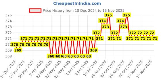moglix.com Rpi Shop M6x20mm Full Thread Hex Head Allen Grub Socket Screw (Pack of 50) rpi shop Price History Graph from 18 Dec 2024 to 15 Nov 2025