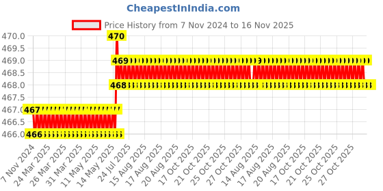 moglix.com Rpi Shop M6x20mm Full Thread Hex Head Allen Grub Socket Screw (Pack of 75) rpi shop Price History Graph from 7 Nov 2024 to 15 Nov 2025
