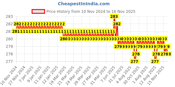 moglix.com Rpi Shop M6x20mm Full Thread SS Socket Head Allen Cap Screw (Pack of 10) rpi shop Price History Graph from 10 Nov 2024 to 16 Nov 2025