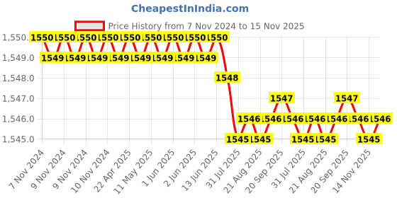 moglix.com Rpi Shop M6x20mm Full Thread SS Socket Head Allen Cap Screw (Pack of 100) rpi shop Price History Graph from 7 Nov 2024 to 14 Nov 2025