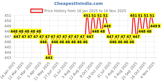 moglix.com Rpi Shop M6x20mm Full Thread SS Socket Head Allen Cap Screw (Pack of 25) rpi shop Price History Graph from 16 Jan 2025 to 16 Nov 2025