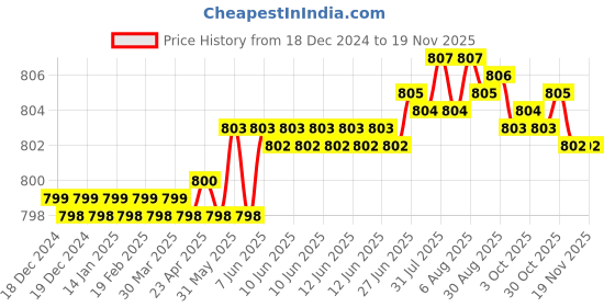 moglix.com Rpi Shop M6x20mm Full Thread SS Socket Head Allen Cap Screw (Pack of 50) rpi shop Price History Graph from 18 Dec 2024 to 18 Nov 2025
