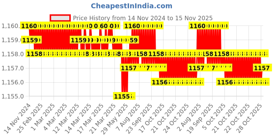 moglix.com Rpi Shop M6x20mm Full Thread SS Socket Head Allen Cap Screw (Pack of 75) rpi shop Price History Graph from 14 Nov 2024 to 15 Nov 2025