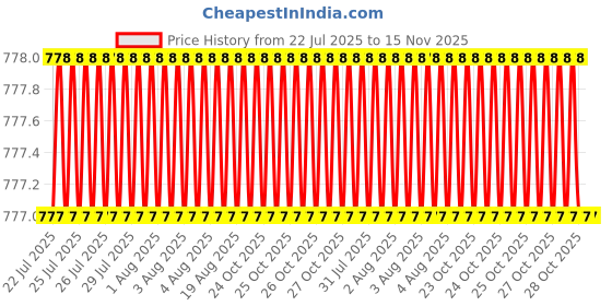 moglix.com Rpi Shop M6x20mm High Tensile Full Thread CSK Head Allen Cap Screw (Pack of 100) rpi shop Price History Graph from 22 Jul 2025 to 15 Nov 2025