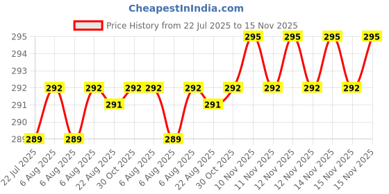 moglix.com Rpi Shop M6x20mm High Tensile Machine Thread CSK Head Allen Cap Screw (Pack of 10) rpi shop Price History Graph from 22 Jul 2025 to 14 Nov 2025