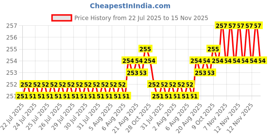 moglix.com Rpi Shop M6x20mm High Tensile Machine Thread CSK Head Allen Cap Screw (Pack of 25) rpi shop Price History Graph from 22 Jul 2025 to 15 Nov 2025