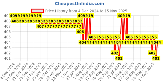 moglix.com Rpi Shop M6x20mm High Tensile Machine Thread CSK Head Allen Cap Screw (Pack of 50) rpi shop Price History Graph from 4 Dec 2024 to 15 Nov 2025