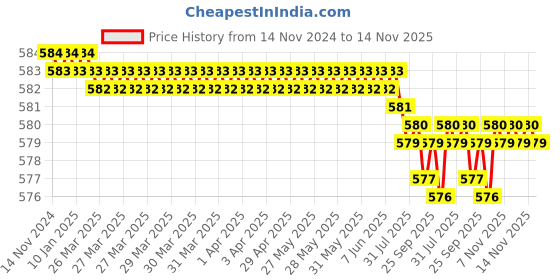 moglix.com Rpi Shop M6x20mm High Tensile Machine Thread CSK Head Allen Cap Screw (Pack of 75) rpi shop Price History Graph from 14 Nov 2024 to 14 Nov 2025