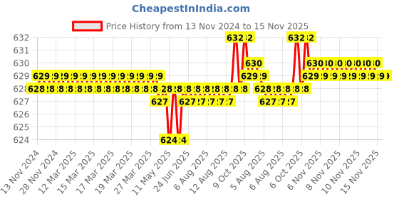 moglix.com Rpi Shop M6x20mm Zinc-Coated Machine Thread Hex Head Bolt/Screw (Pack of 10) rpi shop Price History Graph from 13 Nov 2024 to 15 Nov 2025