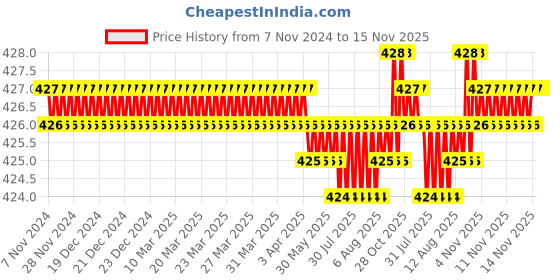 moglix.com Rpi Shop M6x20mm Zinc-Coated Machine Thread Hex Head Bolt/Screw (Pack of 25) rpi shop Price History Graph from 7 Nov 2024 to 15 Nov 2025