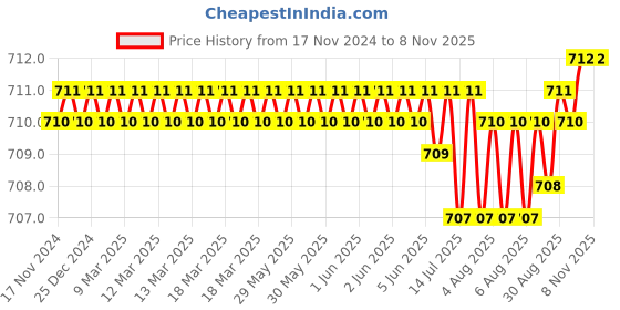moglix.com Rpi Shop M6x25mm Full Thread Allen Socket Head Cap Screw (Pack of 100) rpi shop Price History Graph from 17 Nov 2024 to 5 Nov 2025