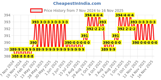 moglix.com Rpi Shop M6x25mm Full Thread Allen Socket Head Cap Screw (Pack of 50) rpi shop Price History Graph from 7 Nov 2024 to 15 Nov 2025